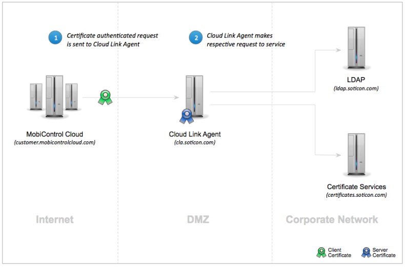 Standard Cloud Link Deployment